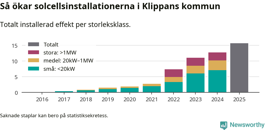 stapeldiagram som visar hur den totala effekten växer från år till år.
