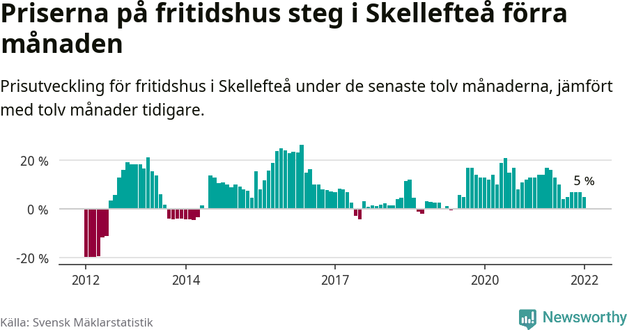 Graf: Prisutveckling för fritidshus i Skellefteå kommun
