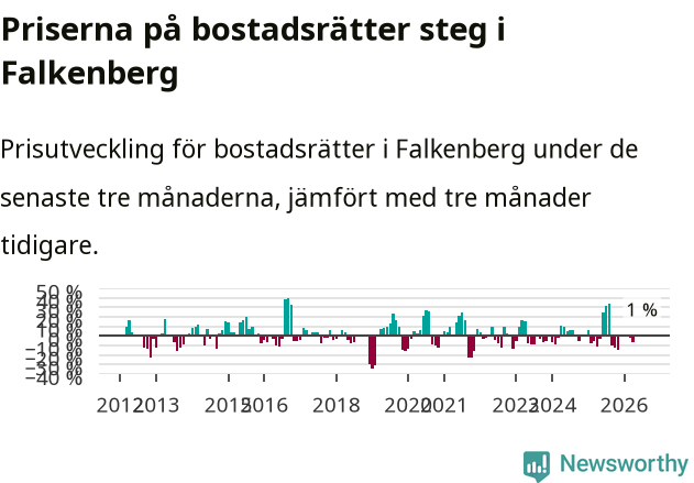 Graf: Prisutveckling för bostadsrätter i Falkenbergs kommun