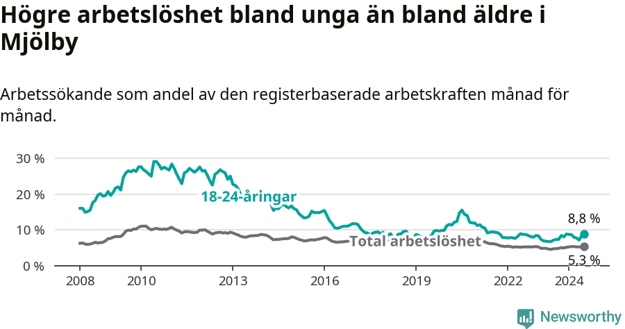 Graf: Skillnad i arbetslöshet mellan unga och hela befolkningen i Mjölby kommun