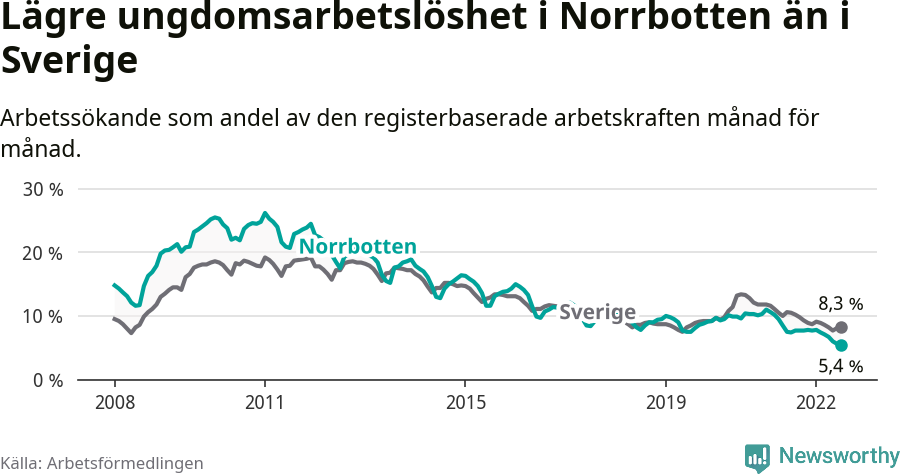 Graf: Arbetslöshet bland unga i Norrbottens län och Sverige