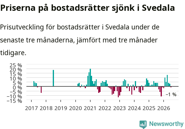 Graf: Prisutveckling för bostadsrätter i Svedala kommun