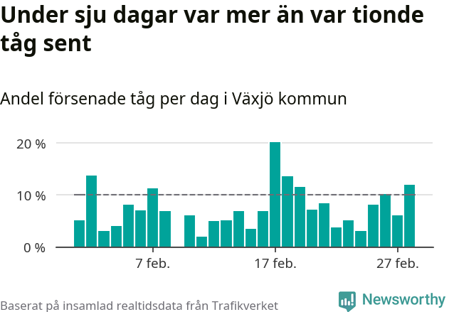 Stapeldiagram över andel försenade tåg per dag