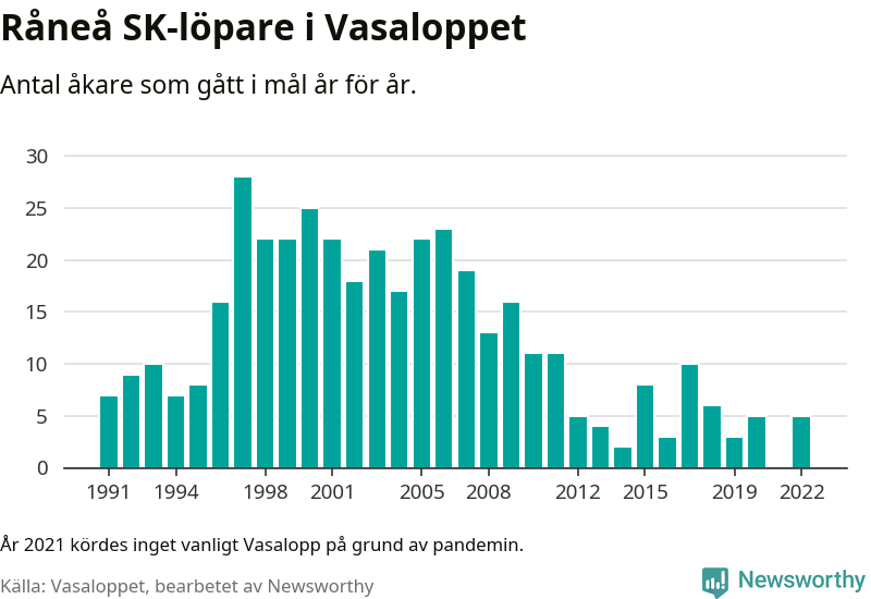 Graf: Antal löpare som gått i mål från Råneå SK år för år.