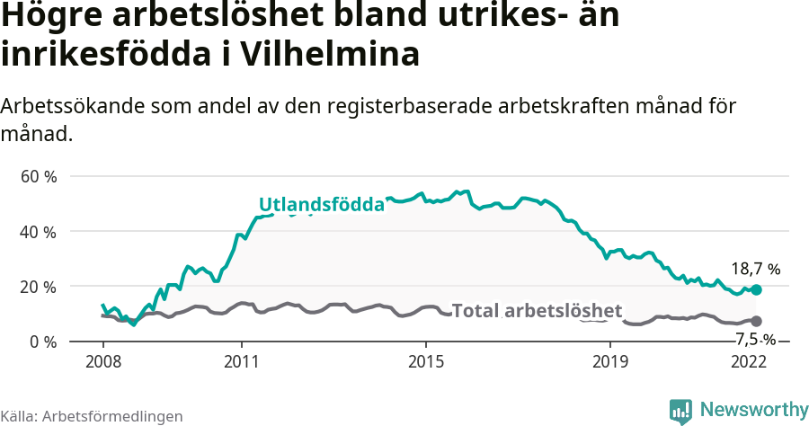 Graf: Skillnad i arbetslöshet mellan utrikesfödda och hela befolkningen i Vilhelmina kommun