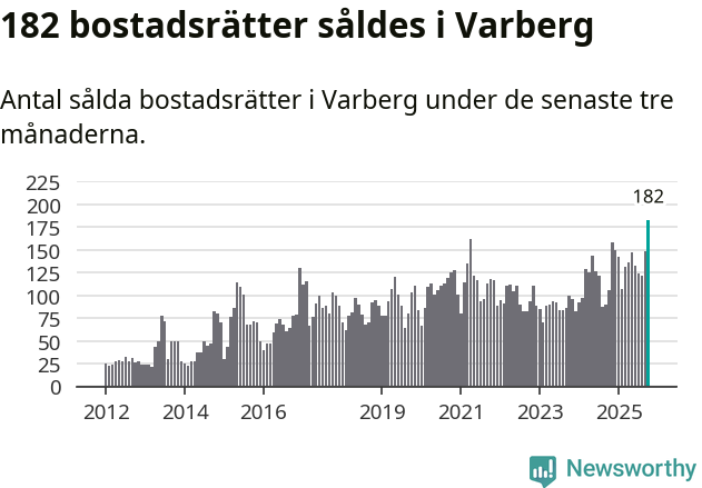 Graf: Antal sålda bostadsrätter i Varbergs kommun