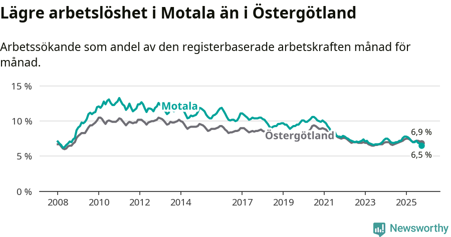Graf: Arbetslöshet i Motala kommun och Östergötlands län