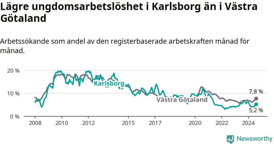 Graf: Arbetslöshet bland unga i Karlsborgs kommun och Västra Götalands län