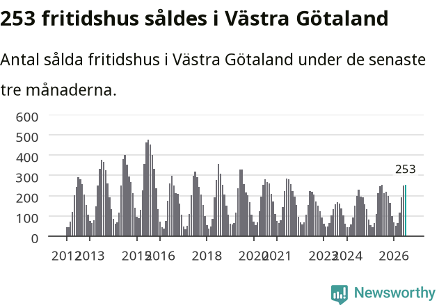 Graf: Antal sålda fritidshus i Västra Götalands län