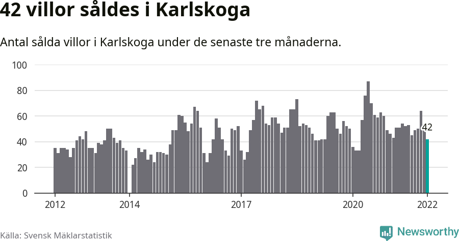 Graf: Antal sålda villor i Karlskoga kommun