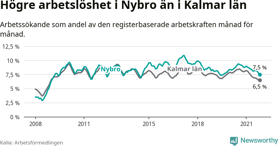 Graf: Arbetslöshet i Nybro kommun och Kalmar län