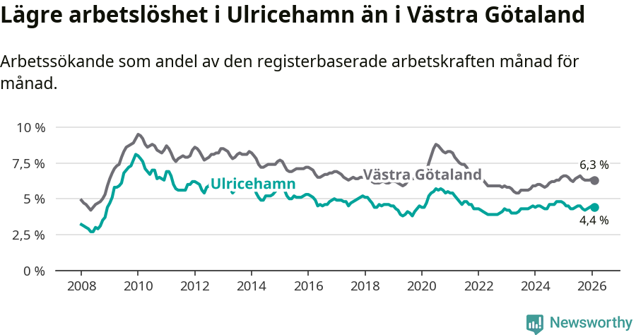 Graf: Arbetslöshet i Ulricehamns kommun och Västra Götalands län