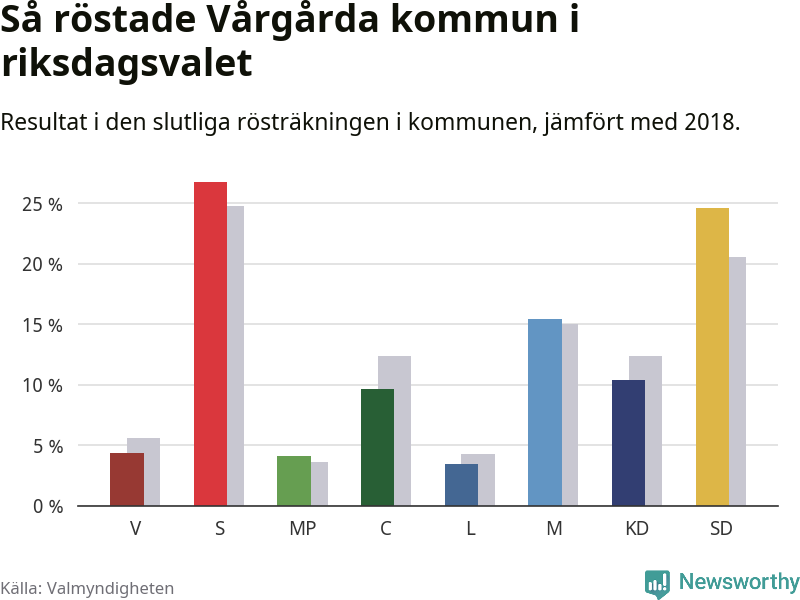 Graf: Så röstade Vårgårda kommun i riksdagsvalet, jämfört med 2018