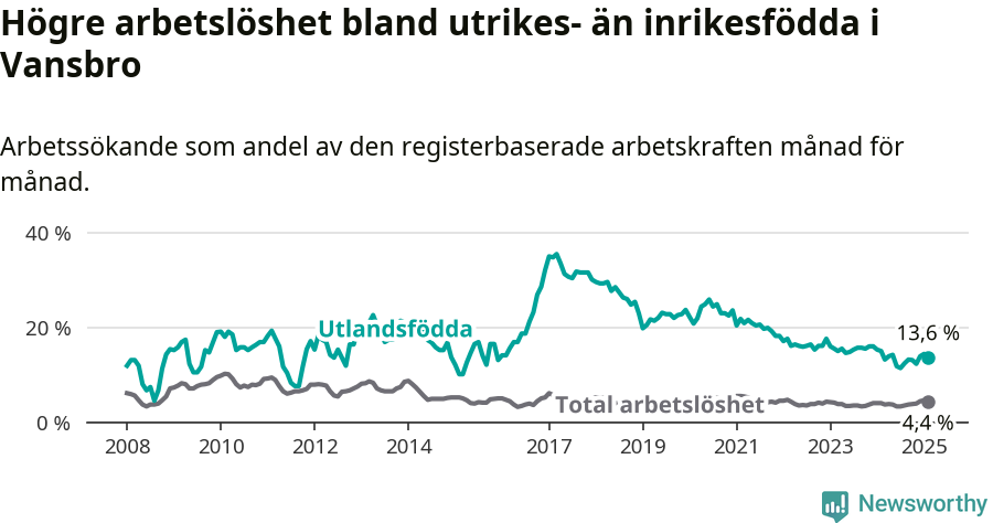 Graf: Skillnad i arbetslöshet mellan utrikesfödda och hela befolkningen i Vansbro kommun