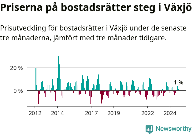 Graf: Prisutveckling för bostadsrätter i Växjö kommun