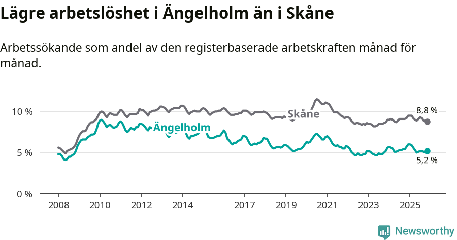Graf: Arbetslöshet i Ängelholms kommun och Skåne län