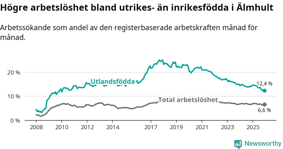 Graf: Skillnad i arbetslöshet mellan utrikesfödda och hela befolkningen i Älmhults kommun