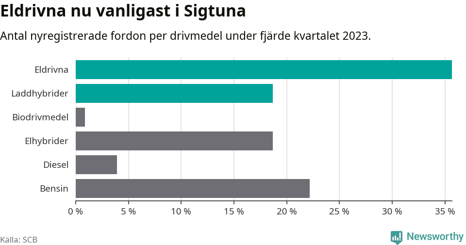 Graf: Antal nyregistrerade fordon per drivmedel