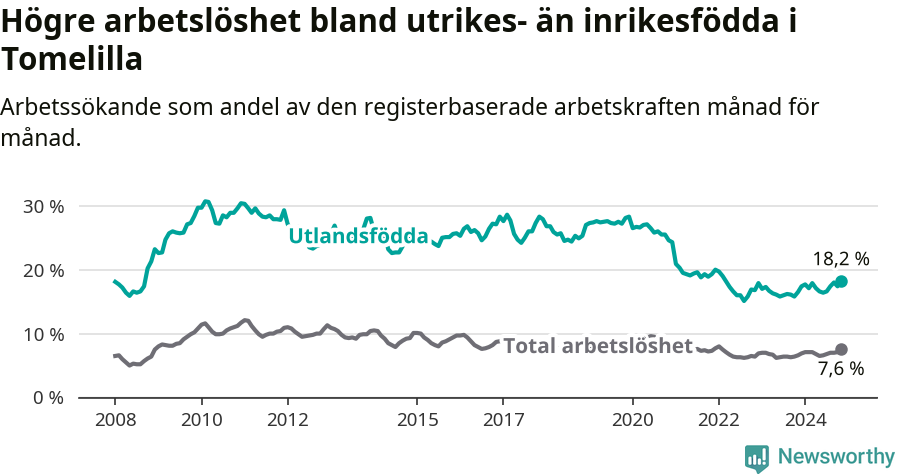 Graf: Skillnad i arbetslöshet mellan utrikesfödda och hela befolkningen i Tomelilla kommun