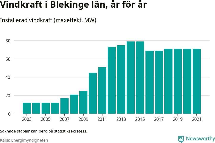 stapeldiagram som visar den totala installerade effekten från år till år.