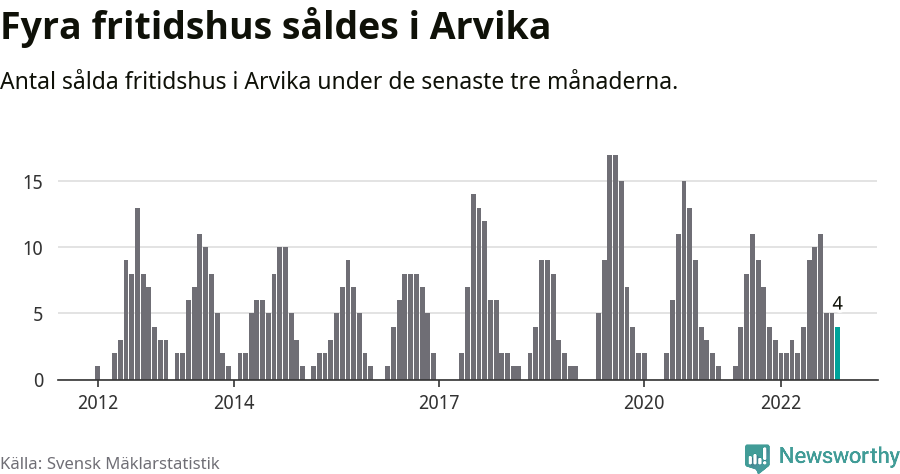 Graf: Antal sålda fritidshus i Arvika kommun