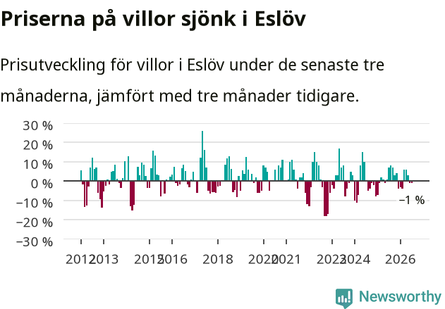 Graf: Prisutveckling för villor i Eslövs kommun