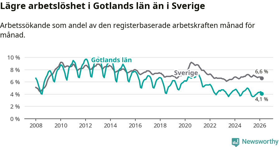 Graf: Arbetslöshet i Gotlands län och Sverige