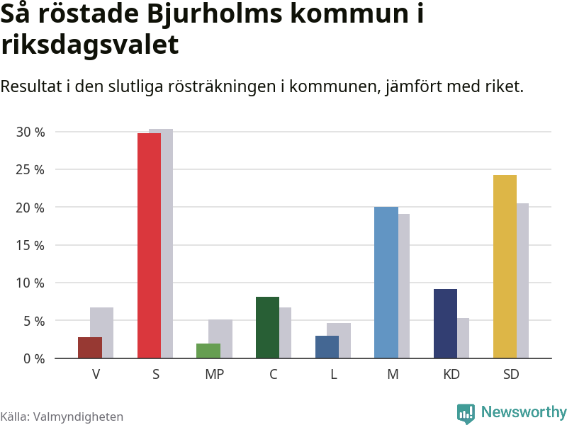 Graf: Så röstade Bjurholms kommun i riksdagsvalet, jämfört med riket
