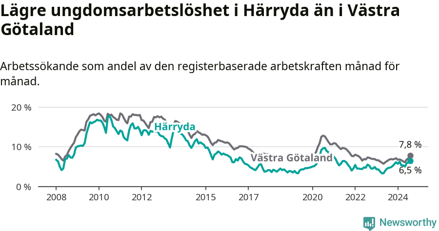 Graf: Arbetslöshet bland unga i Härryda kommun och Västra Götalands län