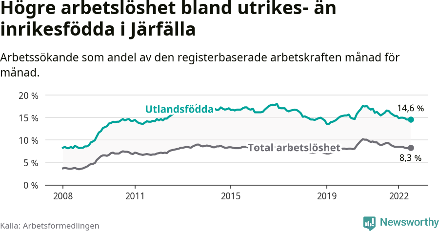 Graf: Skillnad i arbetslöshet mellan utrikesfödda och hela befolkningen i Järfälla kommun