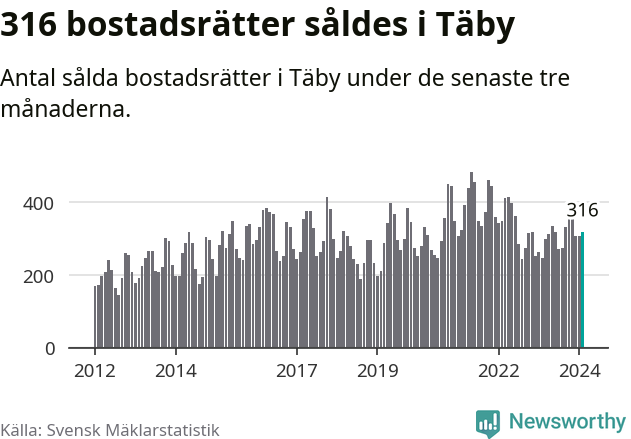 Graf: Antal sålda bostadsrätter i Täby kommun