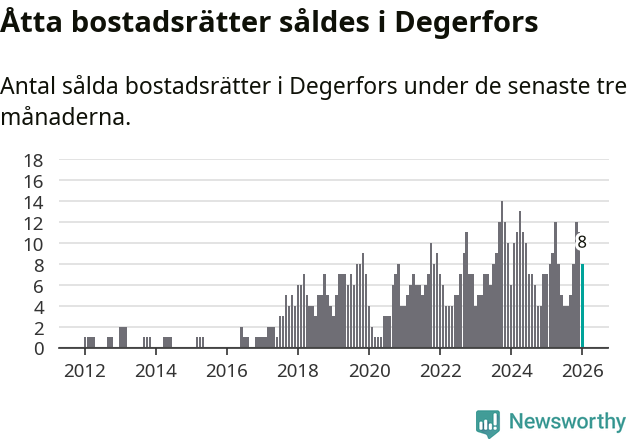 Graf: Antal sålda bostadsrätter i Degerfors kommun
