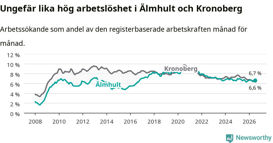 Graf: Arbetslöshet i Älmhults kommun och Kronobergs län