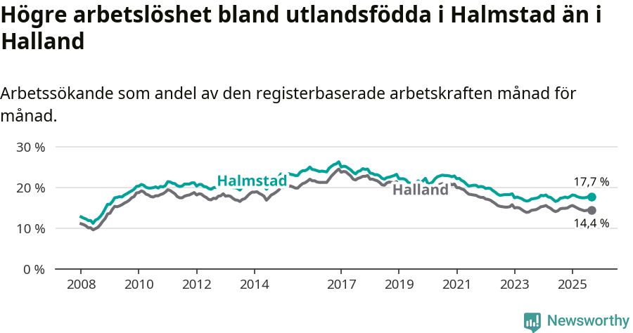 Graf: Arbetslöshet bland utrikesfödda i Halmstads kommun och Hallands län