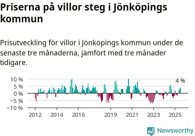 Graf: Prisutveckling för villor i Jönköpings kommun