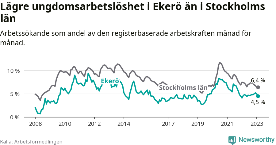 Graf: Arbetslöshet bland unga i Ekerö kommun och Stockholms län