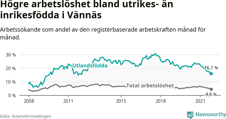 Graf: Skillnad i arbetslöshet mellan utrikesfödda och hela befolkningen i Vännäs kommun