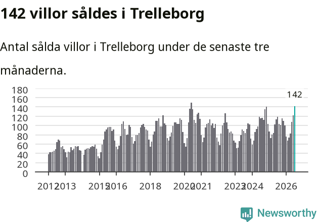 Graf: Antal sålda villor i Trelleborgs kommun