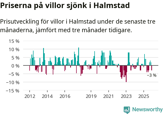 Graf: Prisutveckling för villor i Halmstads kommun