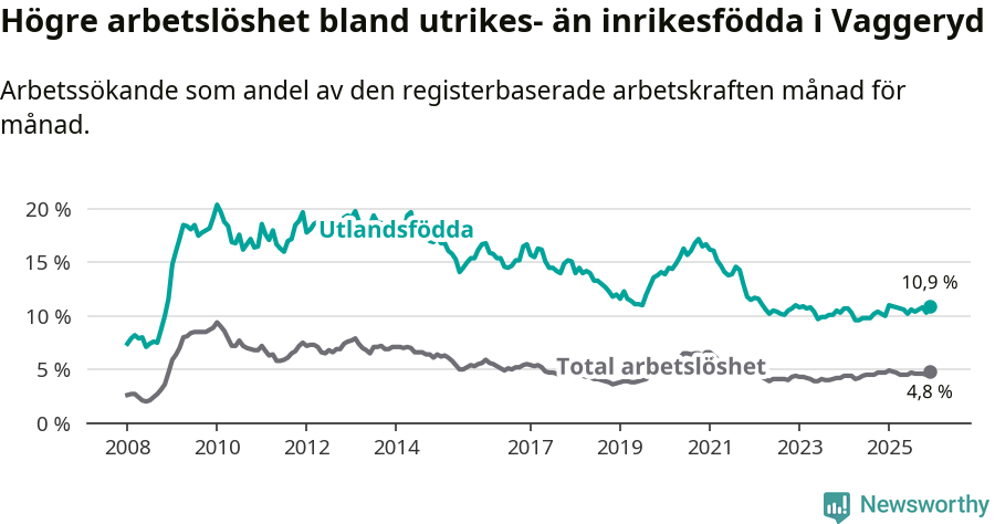 Graf: Skillnad i arbetslöshet mellan utrikesfödda och hela befolkningen i Vaggeryds kommun