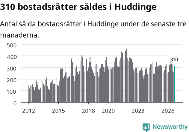 Graf: Antal sålda bostadsrätter i Huddinge kommun