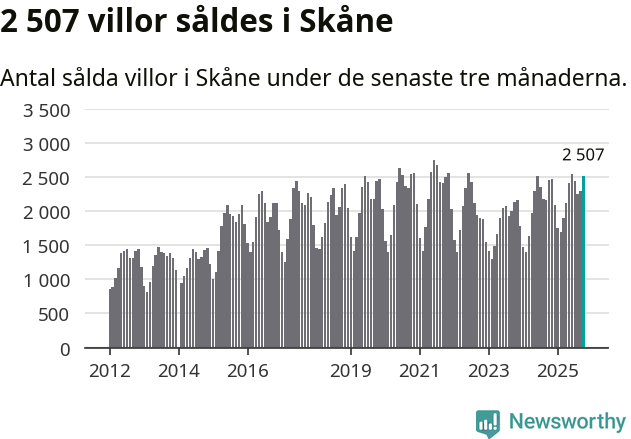 Graf: Antal sålda villor i Skåne län
