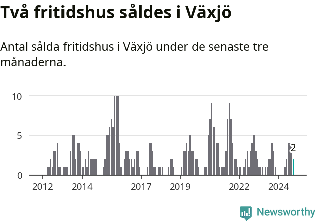 Graf: Antal sålda fritidshus i Växjö kommun