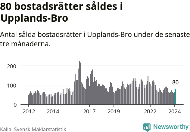 Graf: Antal sålda bostadsrätter i Upplands-Bro kommun