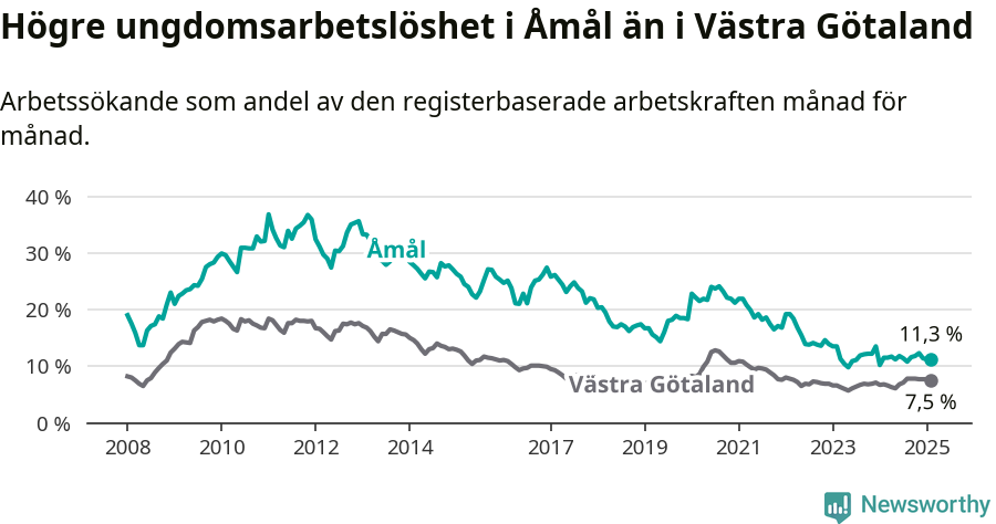 Graf: Arbetslöshet bland unga i Åmåls kommun och Västra Götalands län