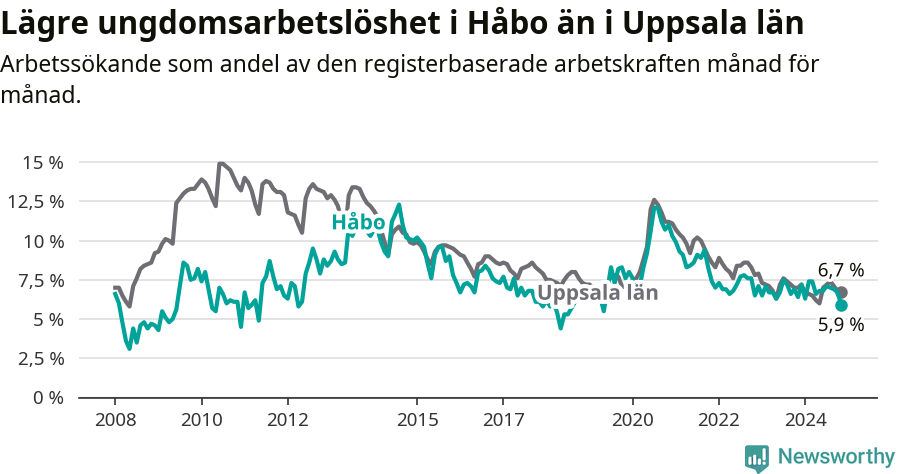 Graf: Arbetslöshet bland unga i Håbo kommun och Uppsala län