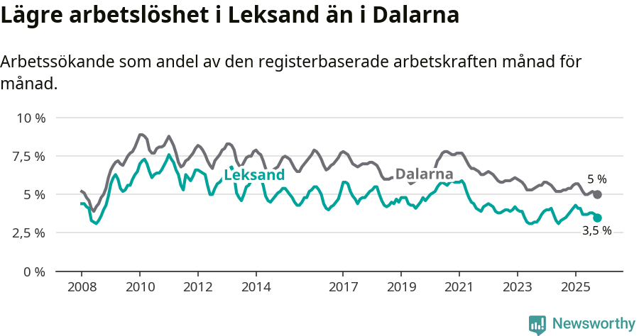Graf: Arbetslöshet i Leksands kommun och Dalarnas län