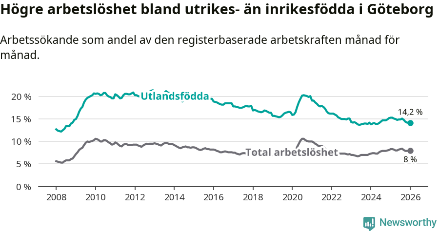 Graf: Skillnad i arbetslöshet mellan utrikesfödda och hela befolkningen i Göteborgs kommun