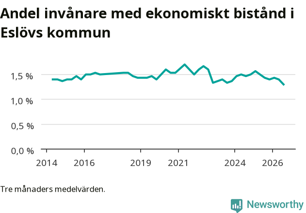 Graf över andelen biståndstagare per tremånadersperiod