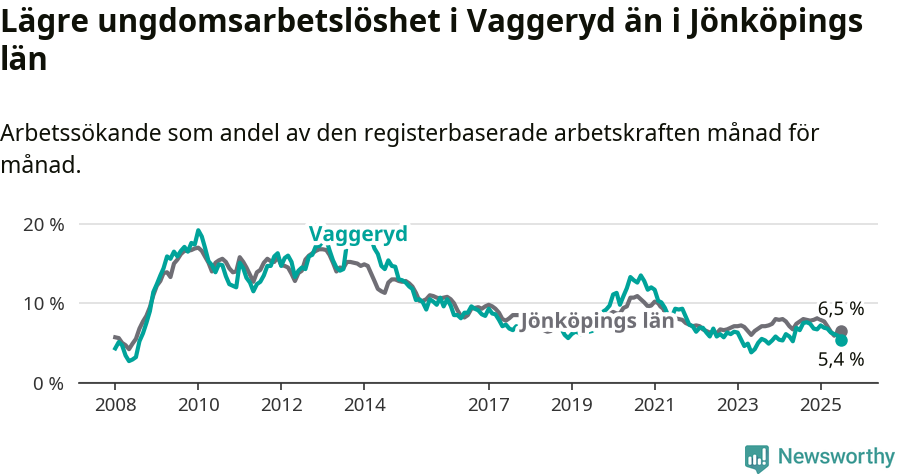 Graf: Arbetslöshet bland unga i Vaggeryds kommun och Jönköpings län
